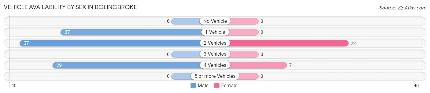 Vehicle Availability by Sex in Bolingbroke