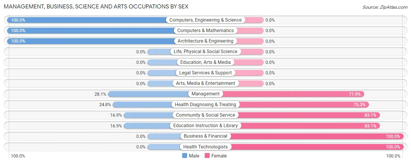 Management, Business, Science and Arts Occupations by Sex in Bonanza