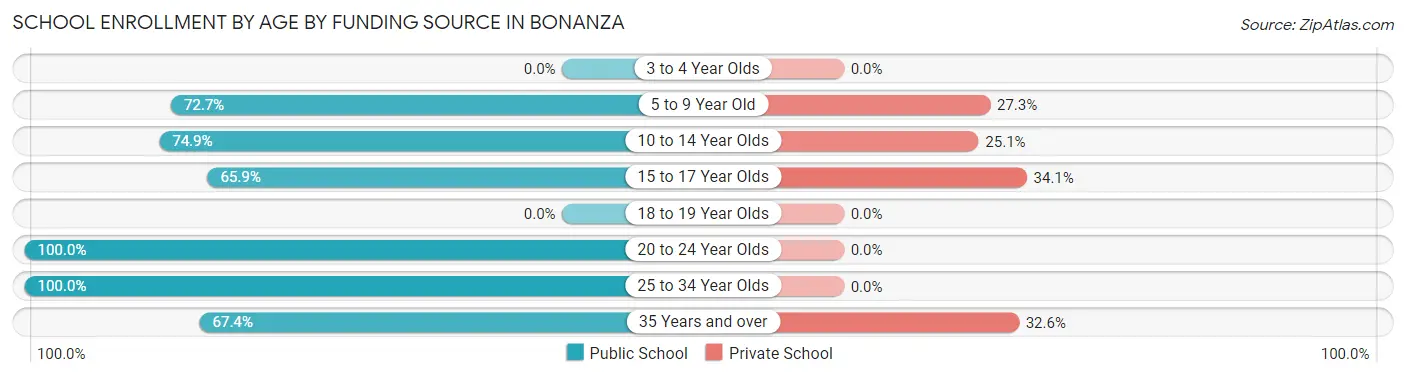 School Enrollment by Age by Funding Source in Bonanza