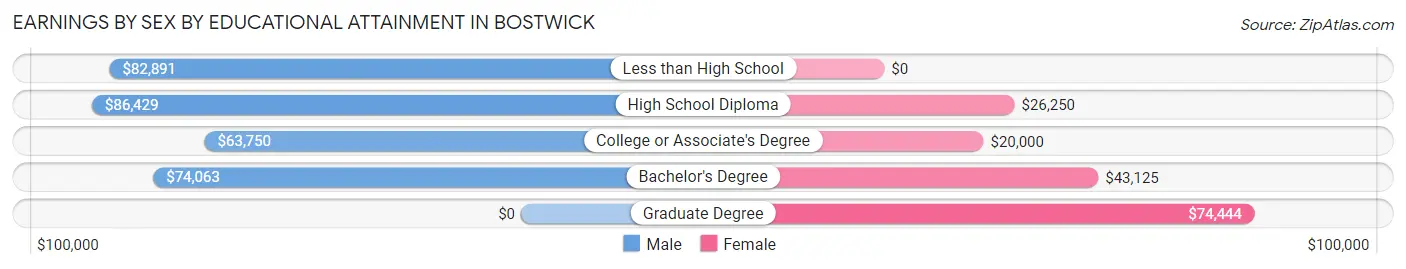 Earnings by Sex by Educational Attainment in Bostwick