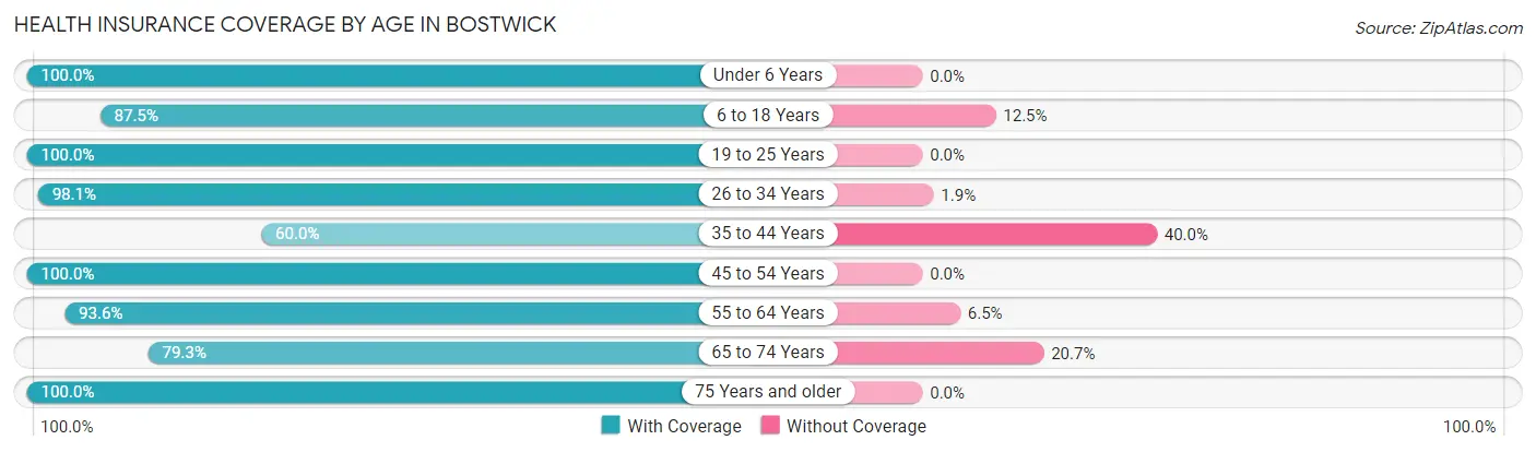 Health Insurance Coverage by Age in Bostwick