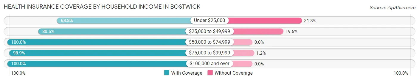 Health Insurance Coverage by Household Income in Bostwick