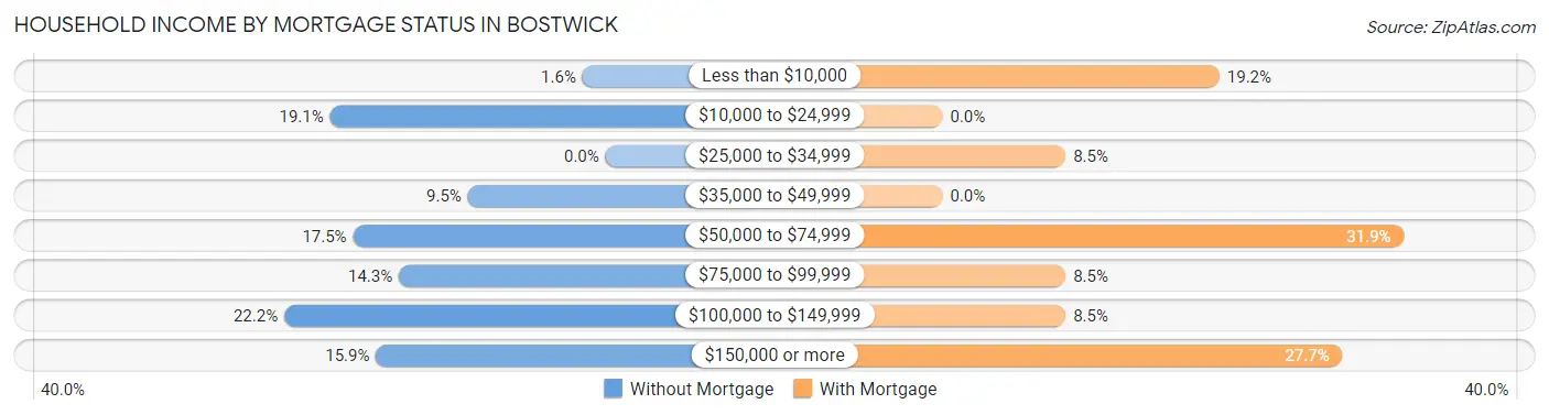Household Income by Mortgage Status in Bostwick