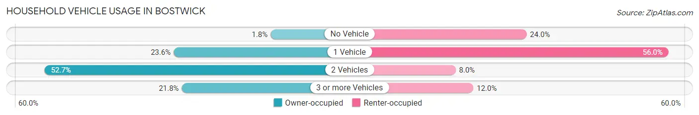 Household Vehicle Usage in Bostwick