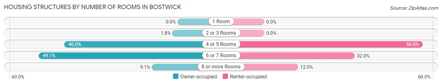 Housing Structures by Number of Rooms in Bostwick