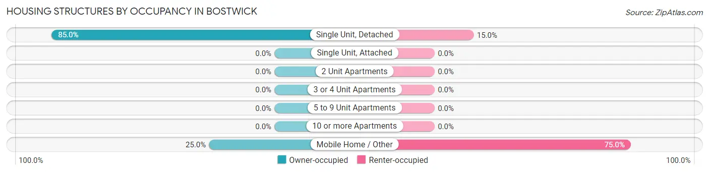 Housing Structures by Occupancy in Bostwick
