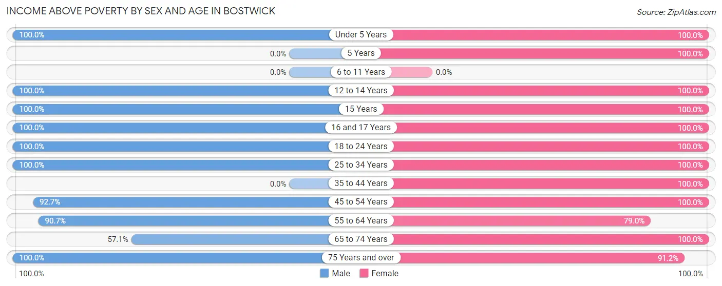 Income Above Poverty by Sex and Age in Bostwick