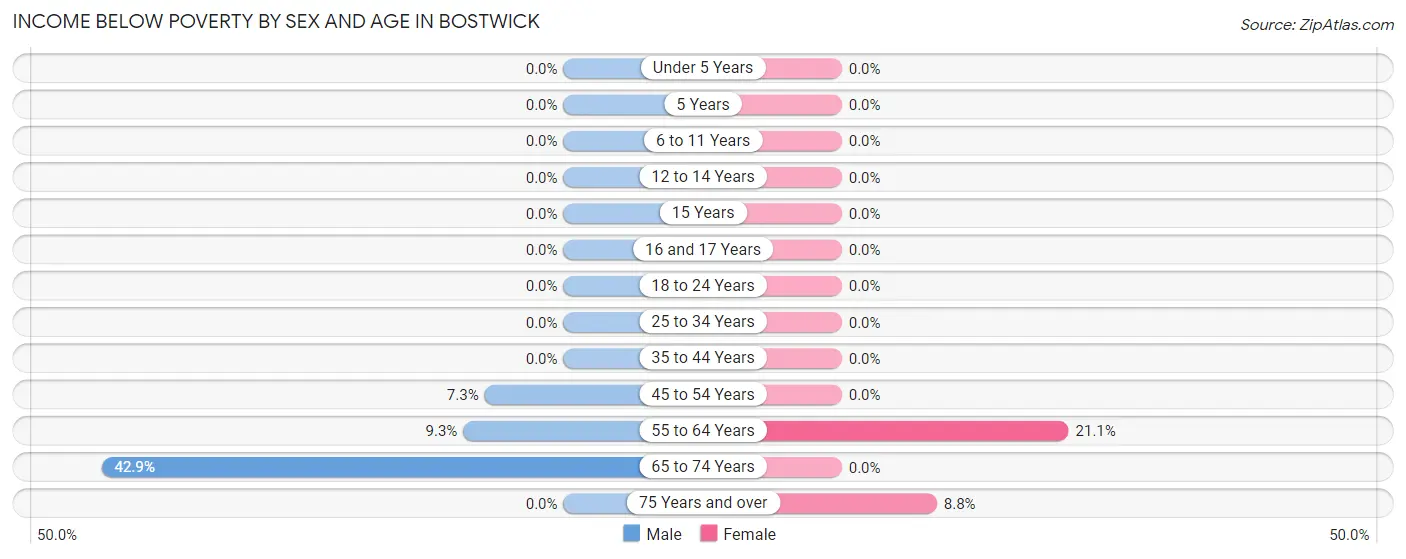 Income Below Poverty by Sex and Age in Bostwick