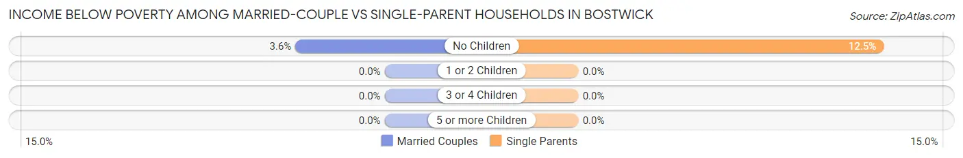 Income Below Poverty Among Married-Couple vs Single-Parent Households in Bostwick