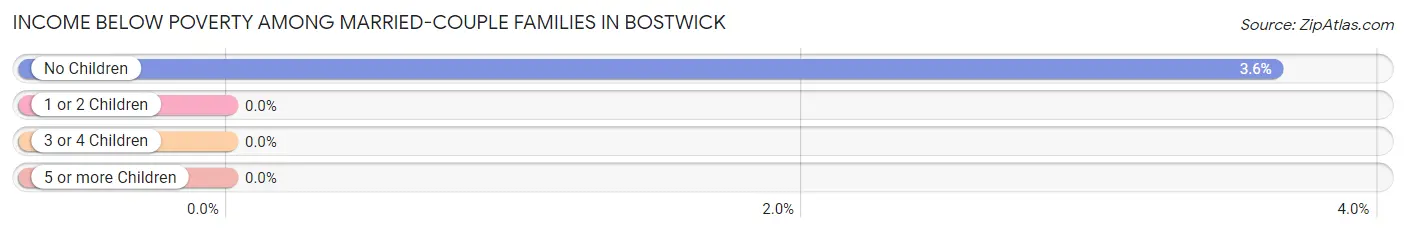 Income Below Poverty Among Married-Couple Families in Bostwick