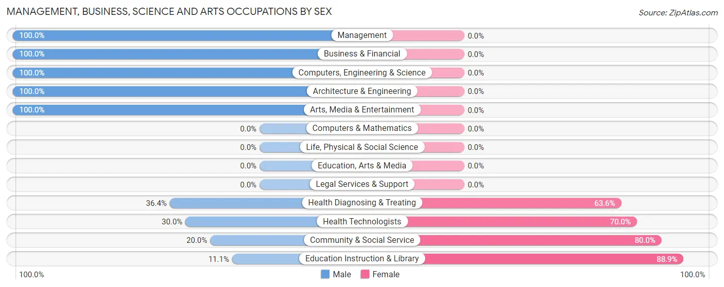 Management, Business, Science and Arts Occupations by Sex in Bostwick