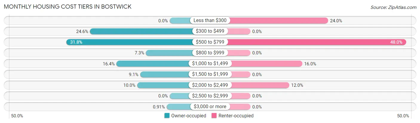 Monthly Housing Cost Tiers in Bostwick