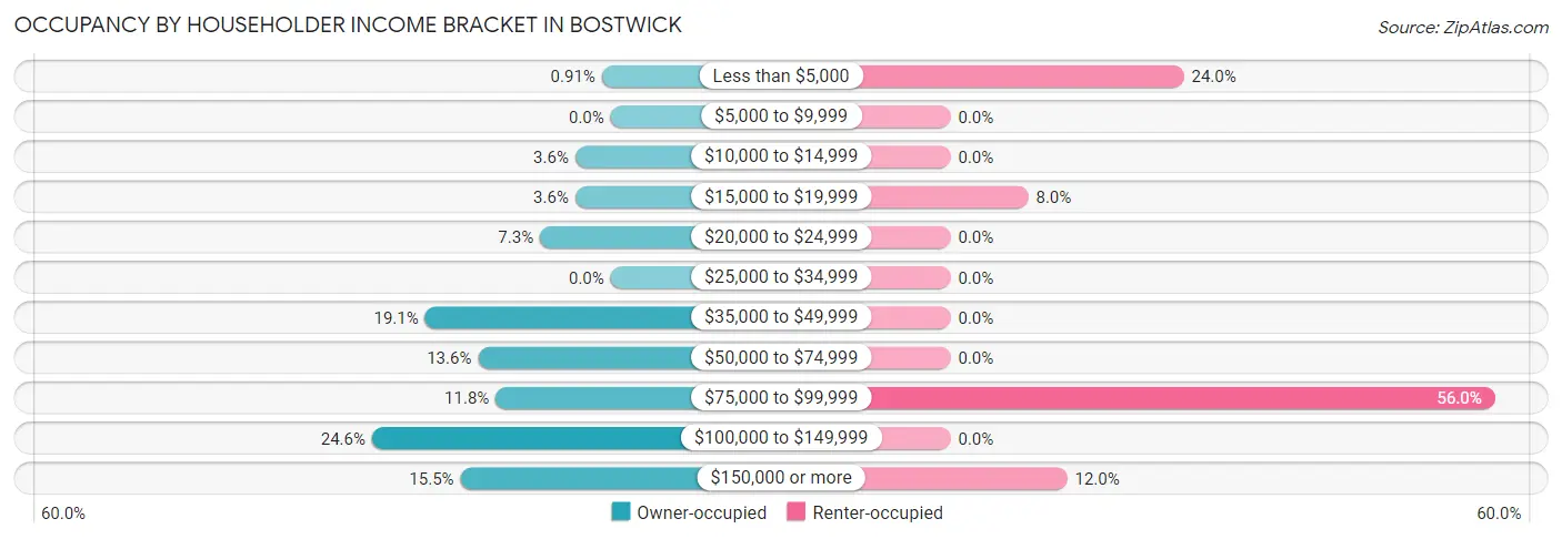 Occupancy by Householder Income Bracket in Bostwick