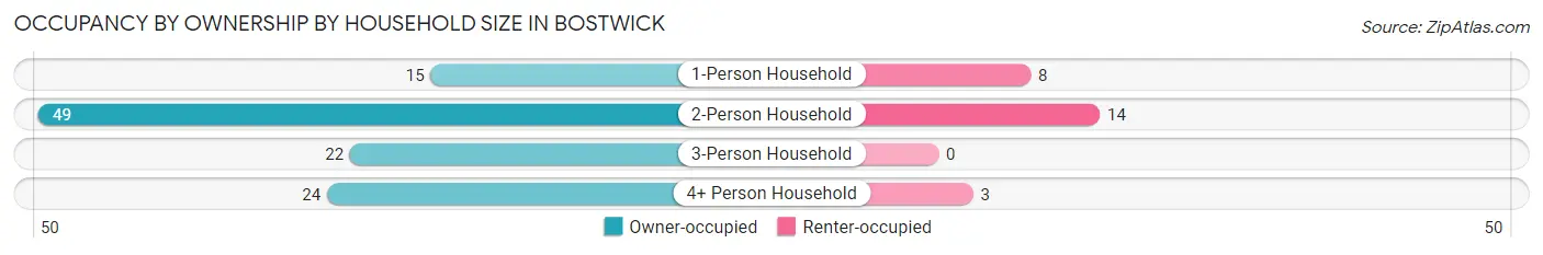 Occupancy by Ownership by Household Size in Bostwick