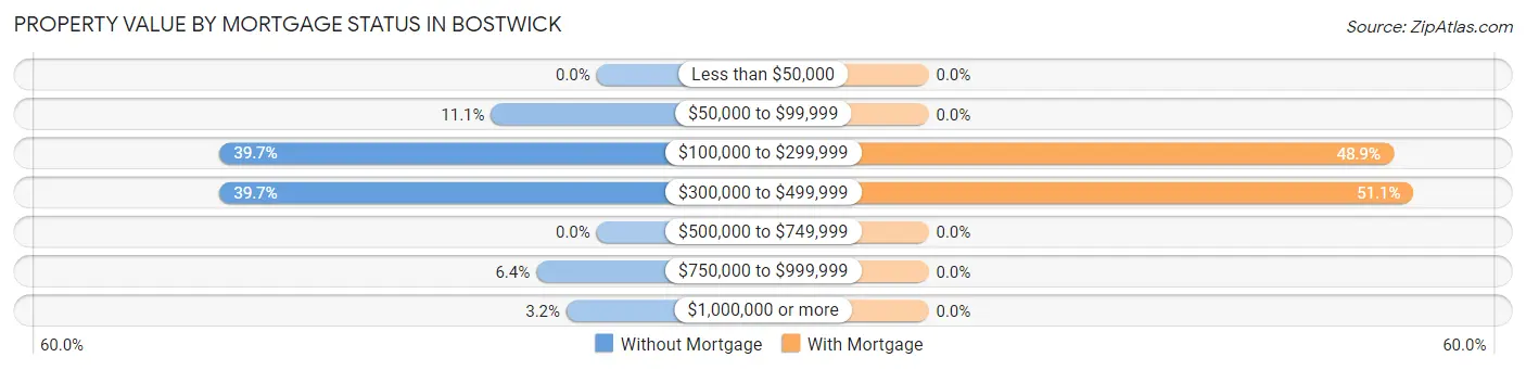 Property Value by Mortgage Status in Bostwick