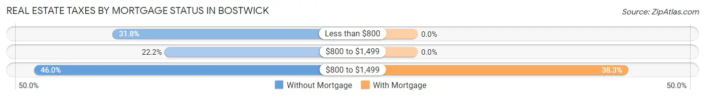 Real Estate Taxes by Mortgage Status in Bostwick