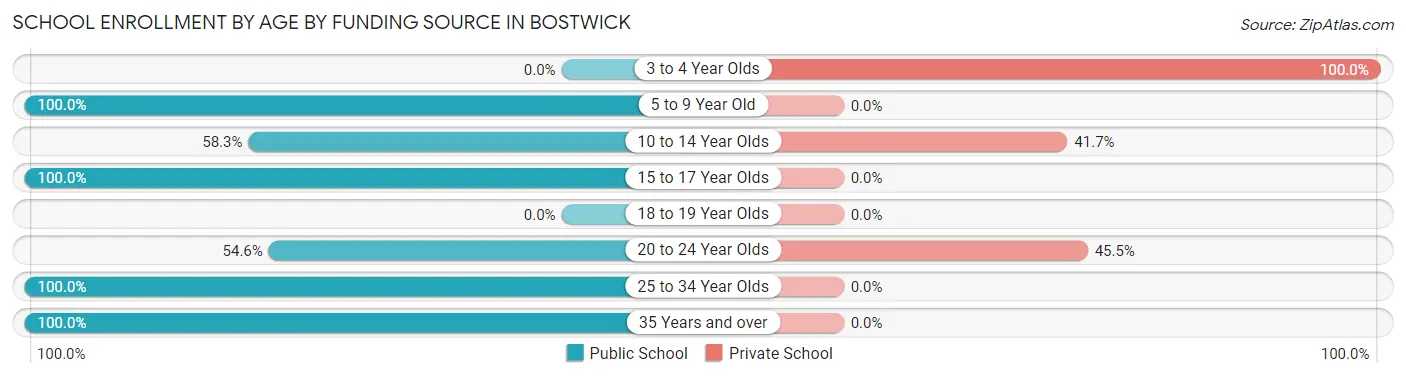 School Enrollment by Age by Funding Source in Bostwick