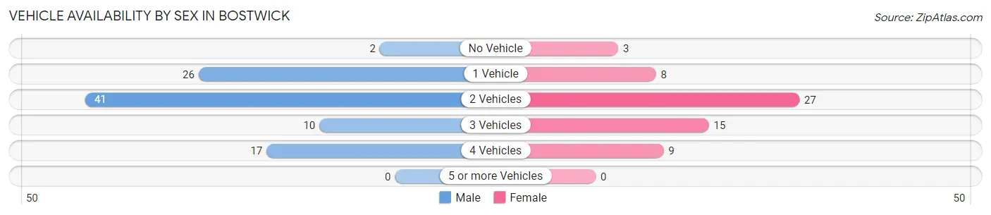 Vehicle Availability by Sex in Bostwick