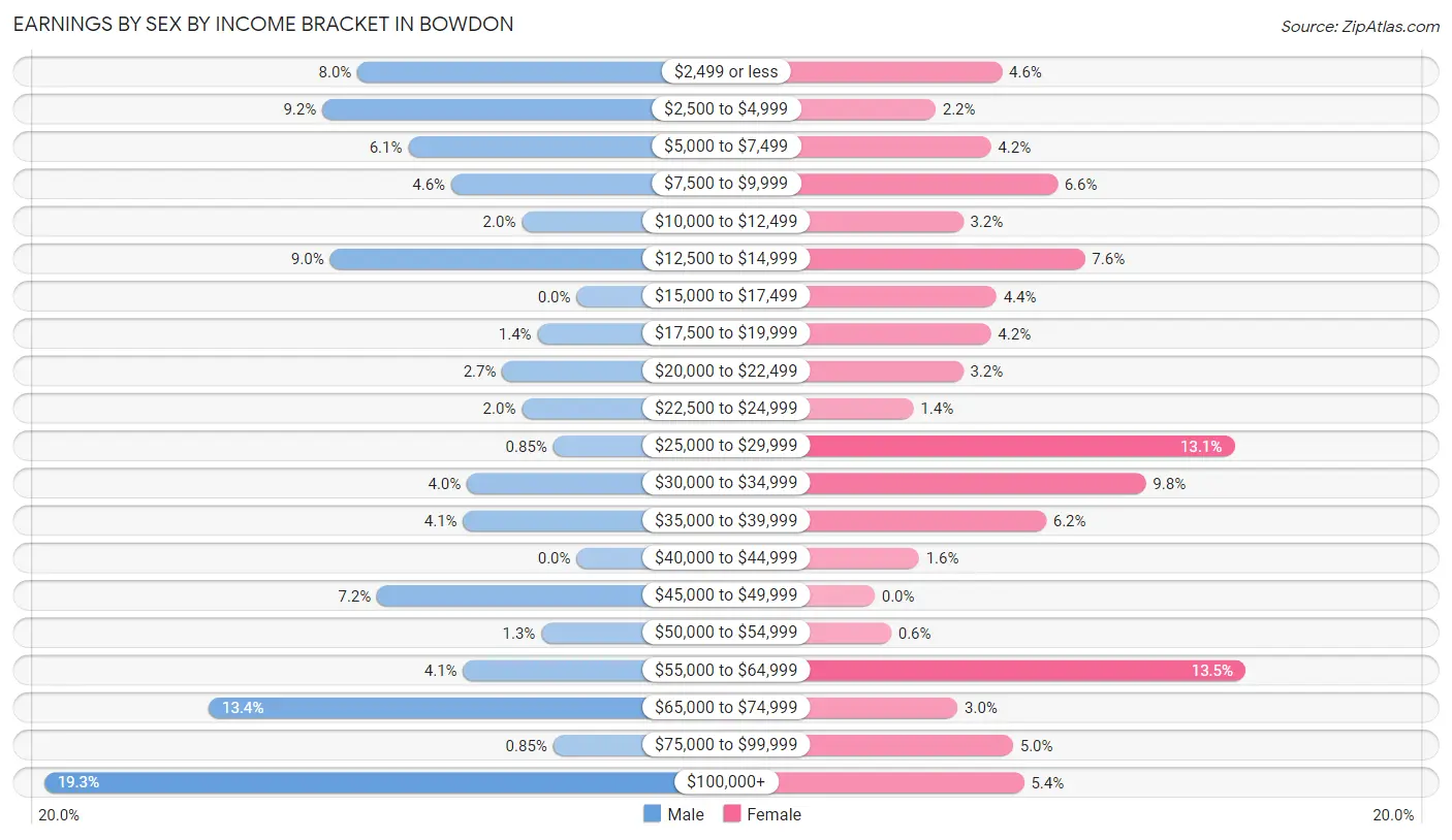 Earnings by Sex by Income Bracket in Bowdon