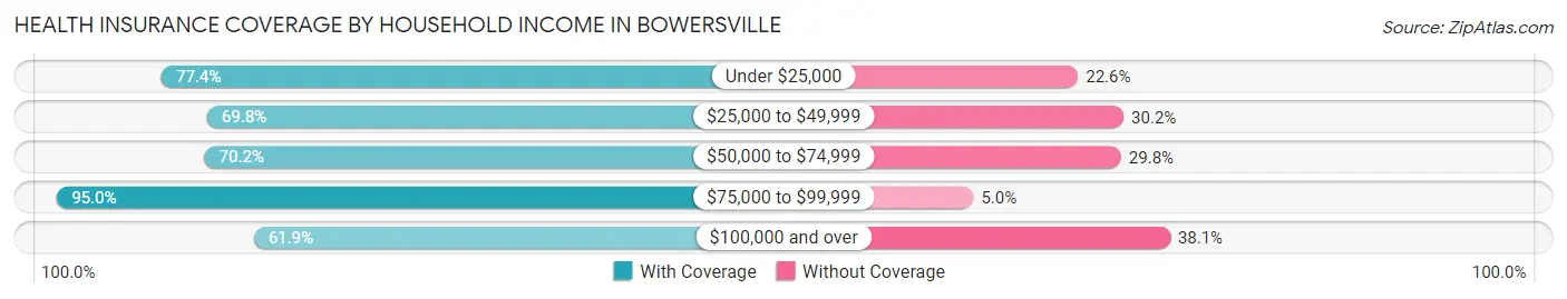 Health Insurance Coverage by Household Income in Bowersville