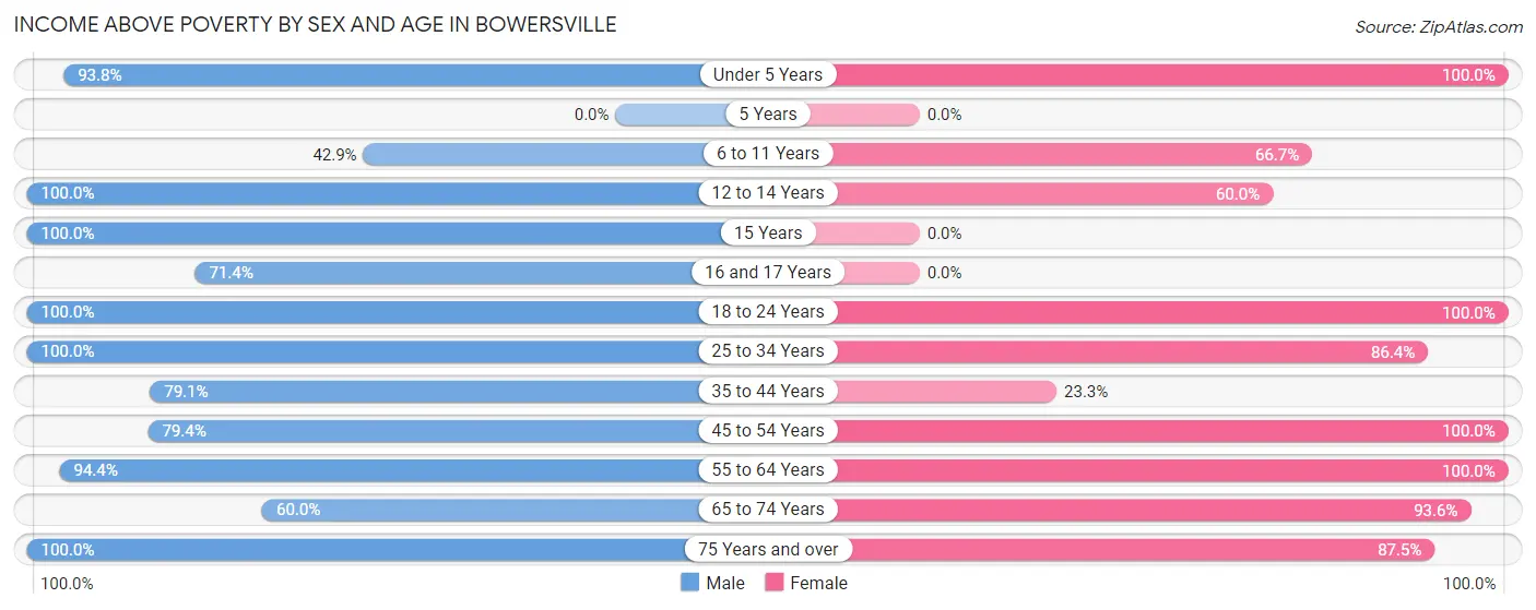 Income Above Poverty by Sex and Age in Bowersville