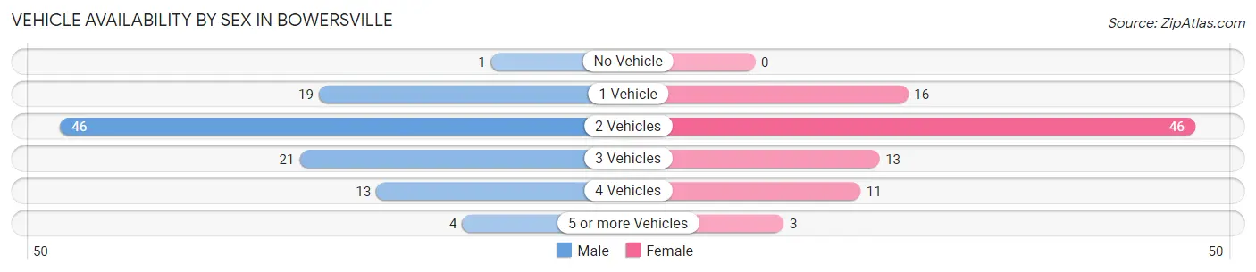 Vehicle Availability by Sex in Bowersville