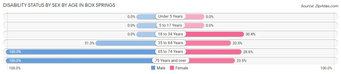 Disability Status by Sex by Age in Box Springs