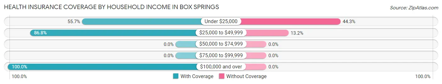 Health Insurance Coverage by Household Income in Box Springs
