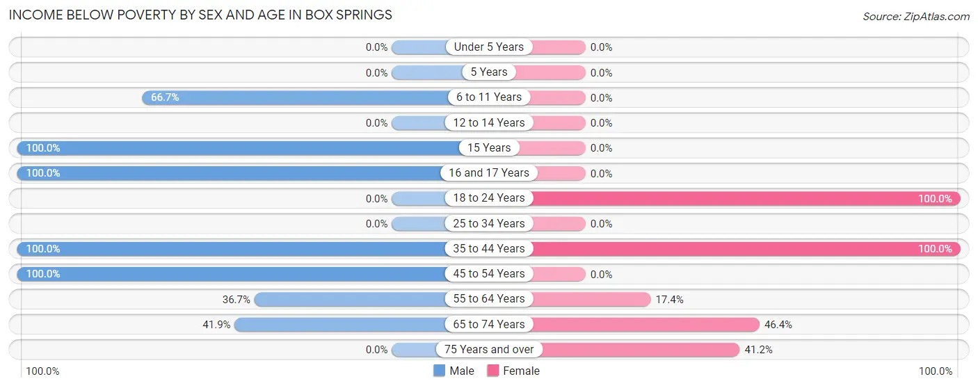 Income Below Poverty by Sex and Age in Box Springs