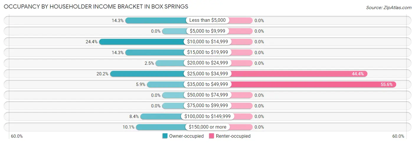 Occupancy by Householder Income Bracket in Box Springs