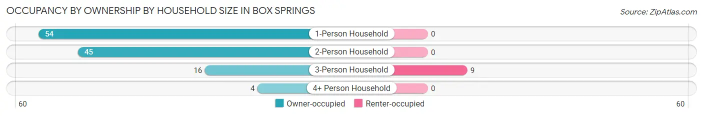 Occupancy by Ownership by Household Size in Box Springs