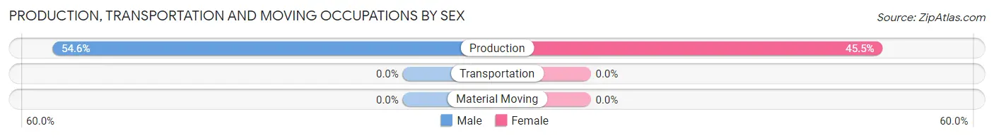 Production, Transportation and Moving Occupations by Sex in Box Springs