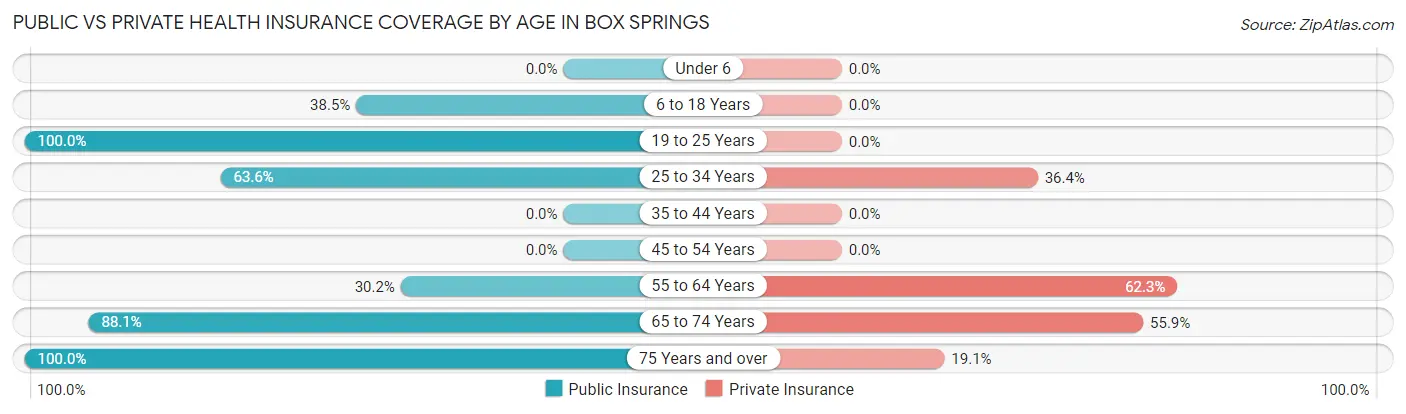 Public vs Private Health Insurance Coverage by Age in Box Springs