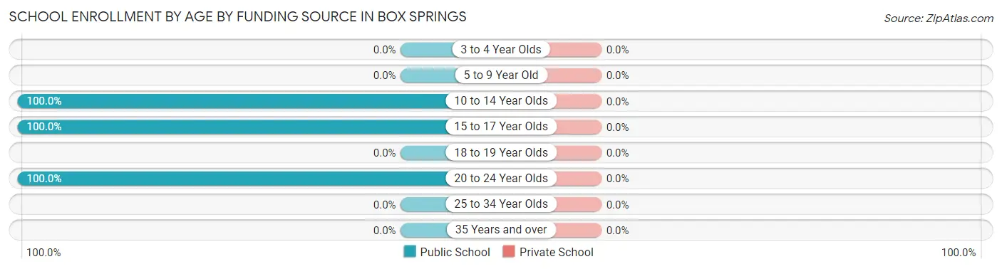 School Enrollment by Age by Funding Source in Box Springs