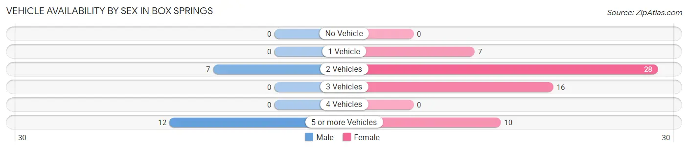 Vehicle Availability by Sex in Box Springs