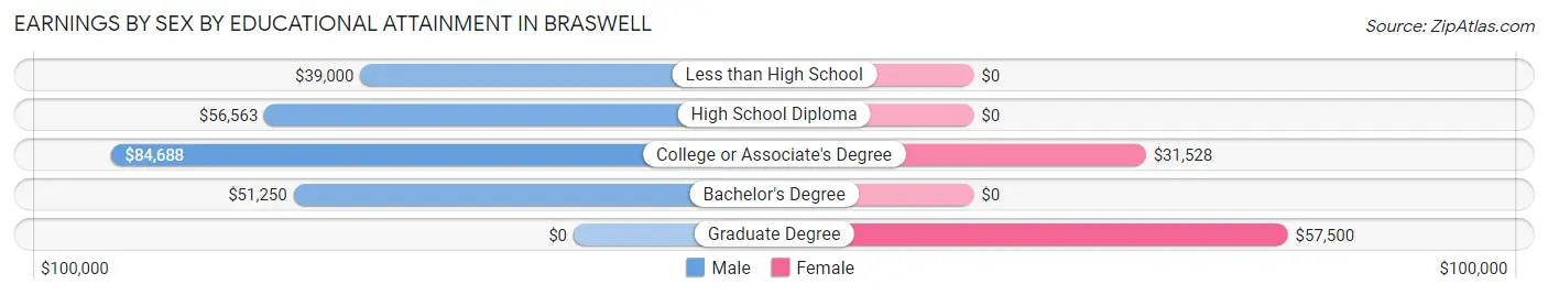 Earnings by Sex by Educational Attainment in Braswell