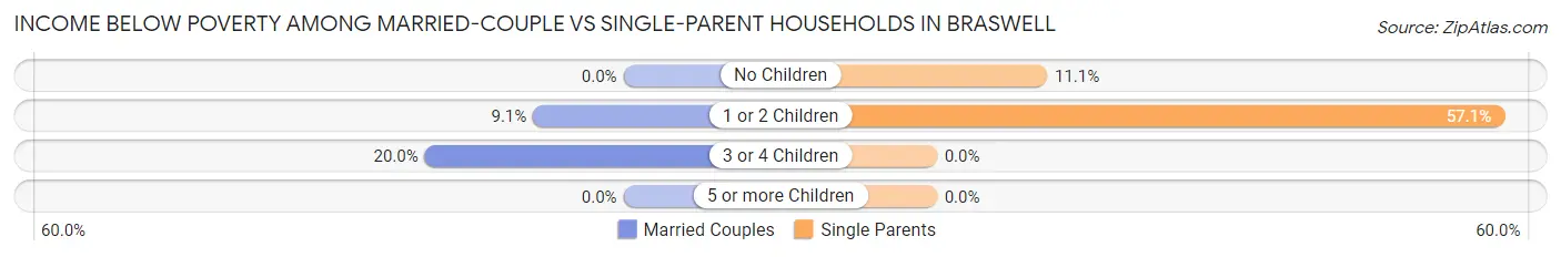 Income Below Poverty Among Married-Couple vs Single-Parent Households in Braswell