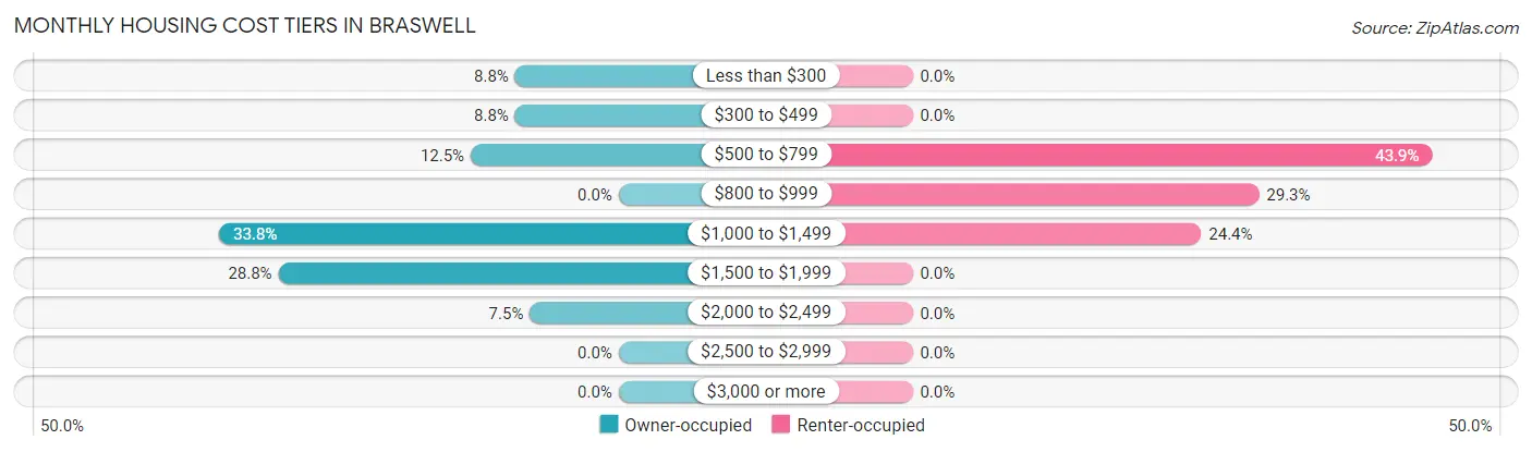 Monthly Housing Cost Tiers in Braswell