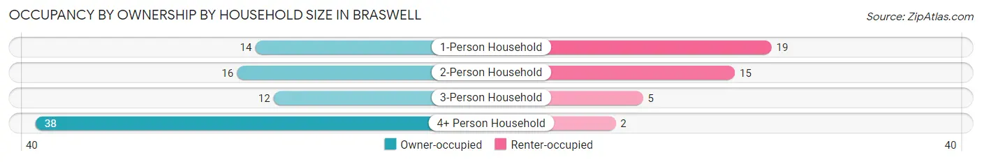 Occupancy by Ownership by Household Size in Braswell