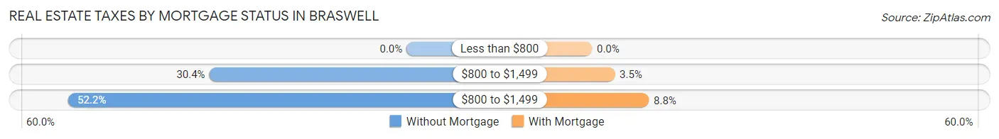 Real Estate Taxes by Mortgage Status in Braswell