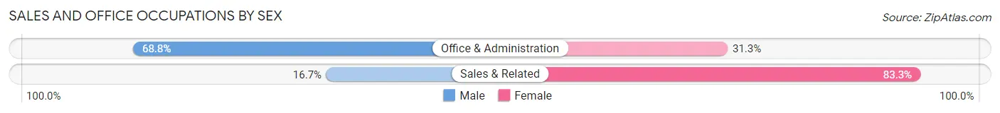 Sales and Office Occupations by Sex in Braswell