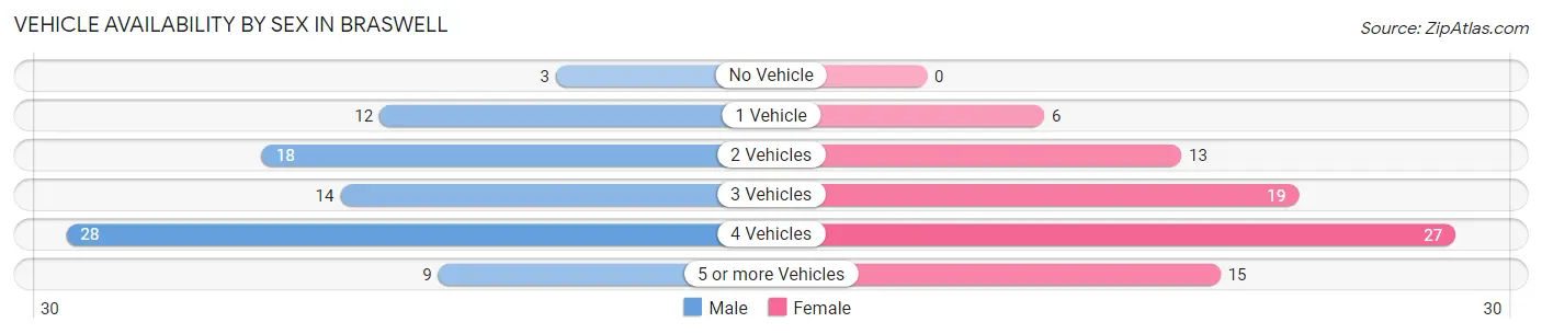 Vehicle Availability by Sex in Braswell