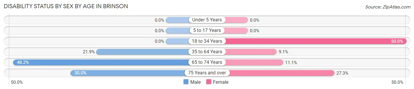 Disability Status by Sex by Age in Brinson