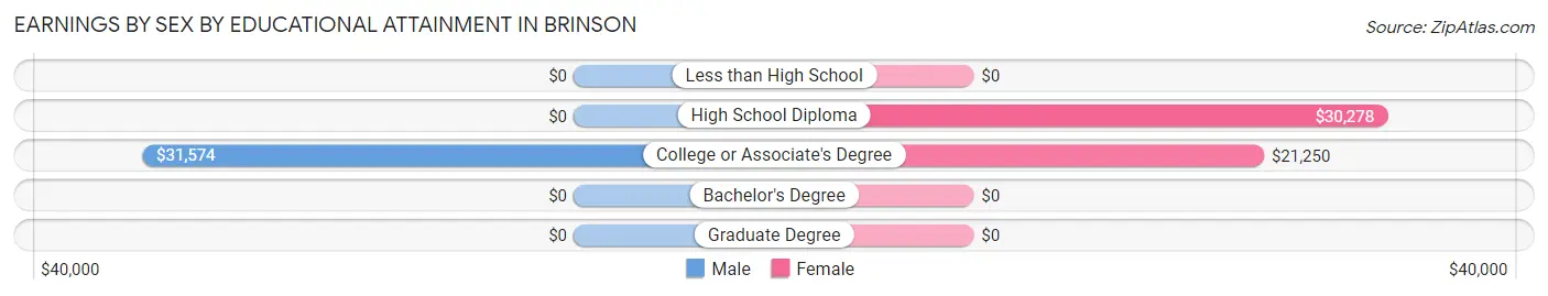 Earnings by Sex by Educational Attainment in Brinson