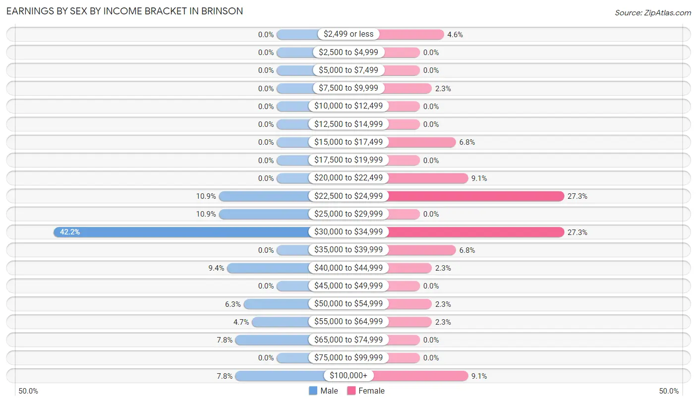 Earnings by Sex by Income Bracket in Brinson