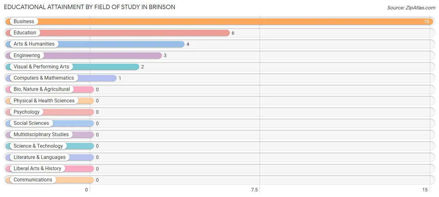 Educational Attainment by Field of Study in Brinson