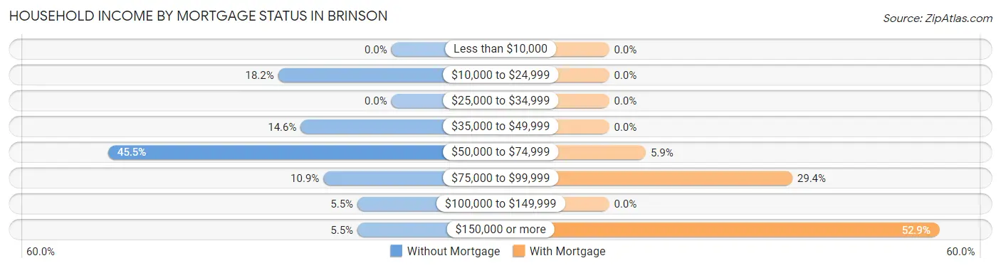 Household Income by Mortgage Status in Brinson