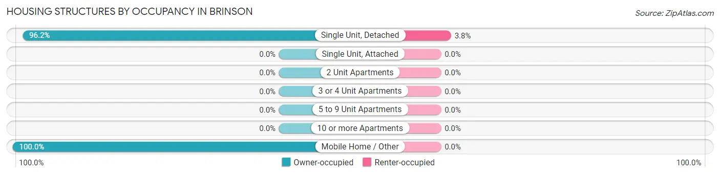 Housing Structures by Occupancy in Brinson