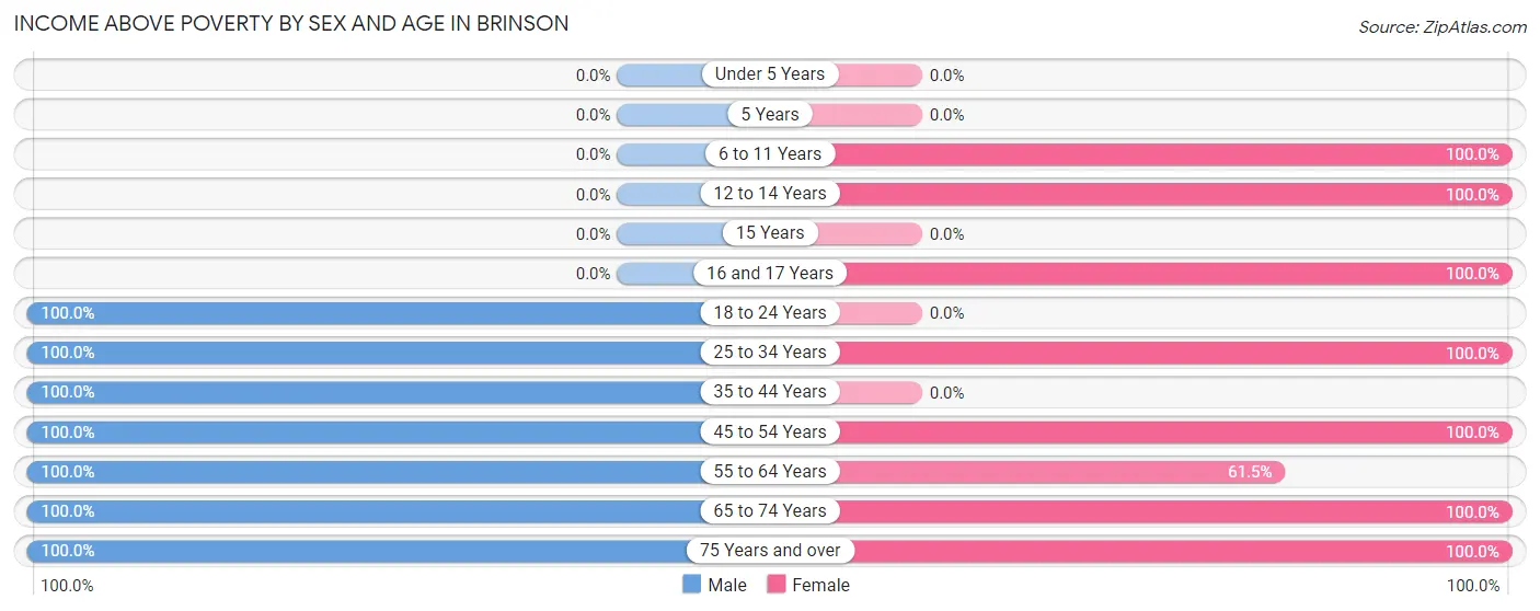 Income Above Poverty by Sex and Age in Brinson