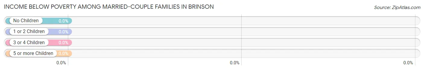 Income Below Poverty Among Married-Couple Families in Brinson